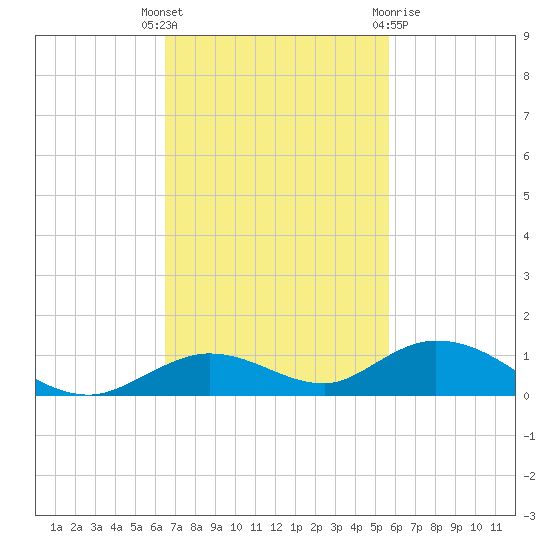 Lower Matecumbe Key tide chart for Tuesday, November 4, 2025