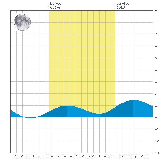 Lower Matecumbe Key tide chart for Wednesday, November 5, 2025