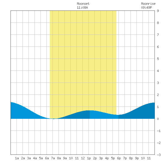 Lower Matecumbe Key tide chart for Sunday, November 9, 2025