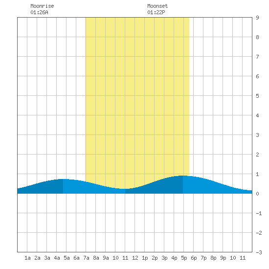 Lower Matecumbe Key tide chart for Saturday, December 13, 2025