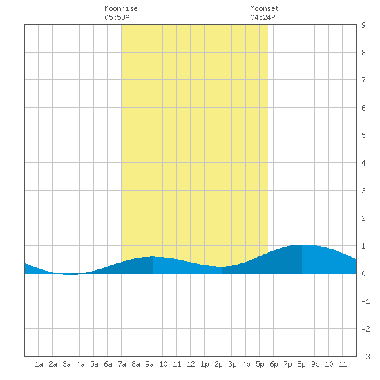 Lower Matecumbe Key tide chart for Thursday, December 18, 2025