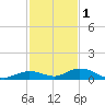 Lower Matecumbe Key tide chart for Monday, December 1, 2025