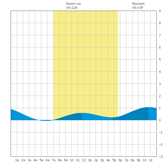 Lower Matecumbe Key tide chart for Monday, December 22, 2025