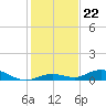 Lower Matecumbe Key tide chart for Monday, December 22, 2025