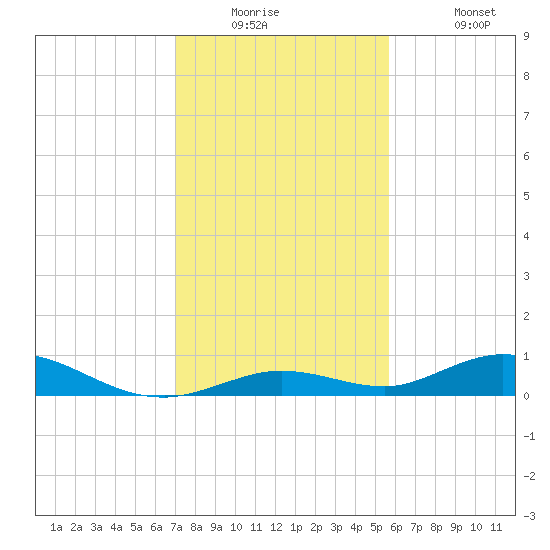 Lower Matecumbe Key tide chart for Tuesday, December 23, 2025