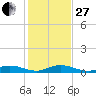 Lower Matecumbe Key tide chart for Saturday, December 27, 2025
