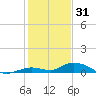 Lower Matecumbe Key tide chart for Wednesday, December 31, 2025