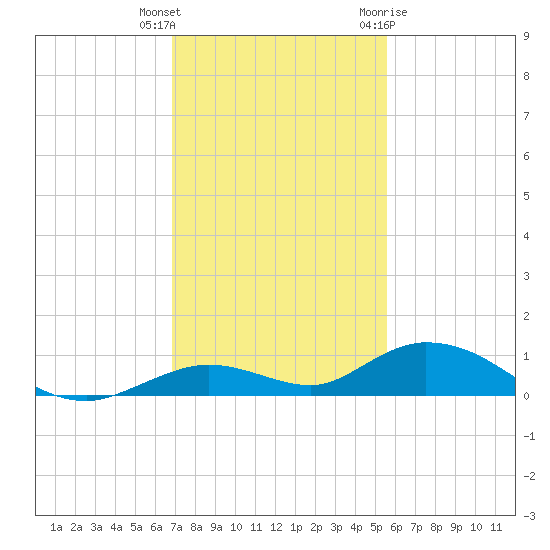 Lower Matecumbe Key tide chart for Wednesday, December 3, 2025