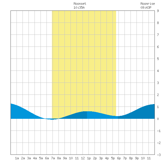 Lower Matecumbe Key tide chart for Monday, December 8, 2025