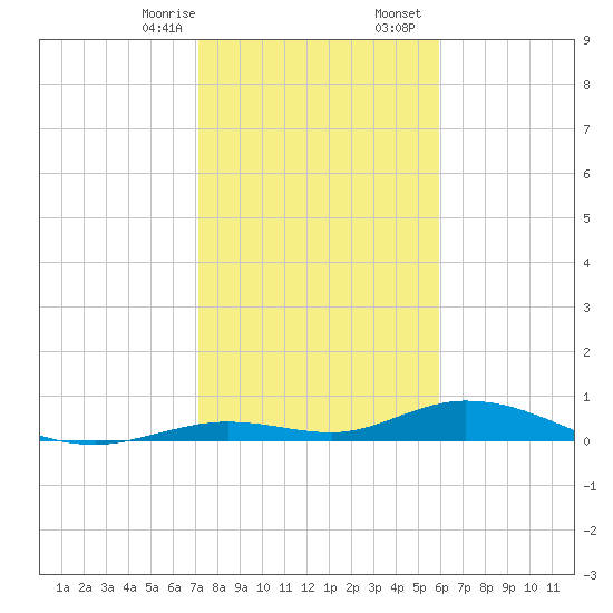 Lower Matecumbe Key tide chart for Thursday, January 15, 2026