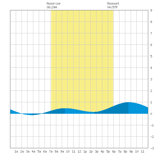 Lower Matecumbe Key tide chart for Saturday, January 17, 2026
