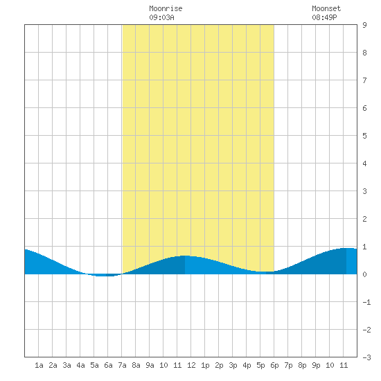 Lower Matecumbe Key tide chart for Wednesday, January 21, 2026