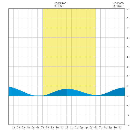 Lower Matecumbe Key tide chart for Thursday, January 22, 2026