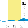 Lower Matecumbe Key tide chart for Saturday, January 31, 2026