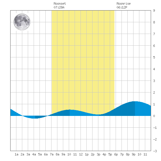 Lower Matecumbe Key tide chart for Saturday, January 3, 2026