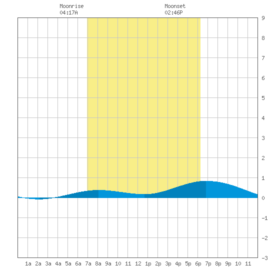 Lower Matecumbe Key tide chart for Friday, February 13, 2026