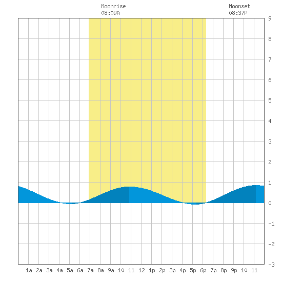 Lower Matecumbe Key tide chart for Thursday, February 19, 2026