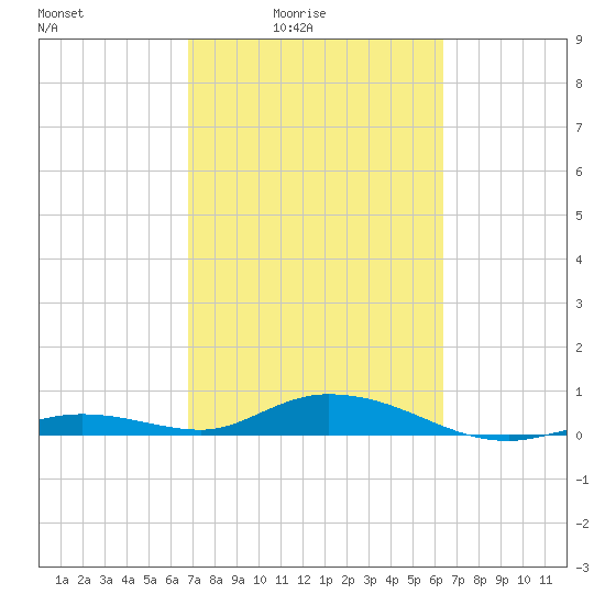 Lower Matecumbe Key tide chart for Monday, February 23, 2026
