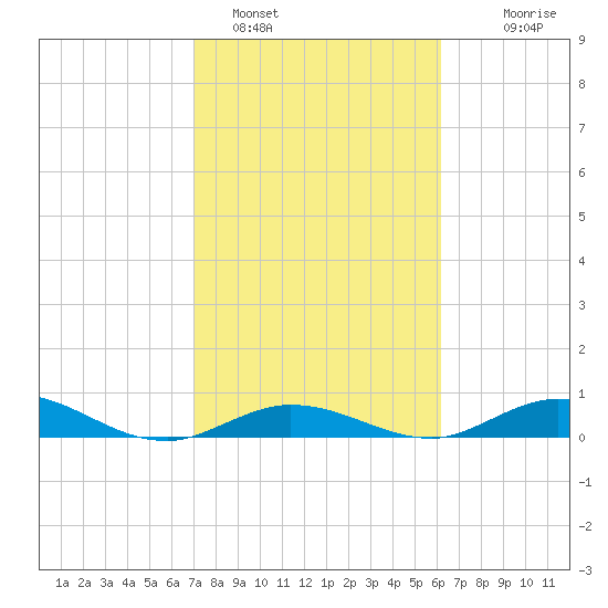 Lower Matecumbe Key tide chart for Wednesday, February 4, 2026