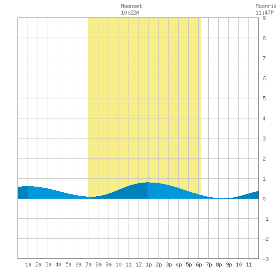 Lower Matecumbe Key tide chart for Saturday, February 7, 2026