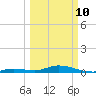 Lower Matecumbe Key tide chart for Tuesday, March 10, 2026