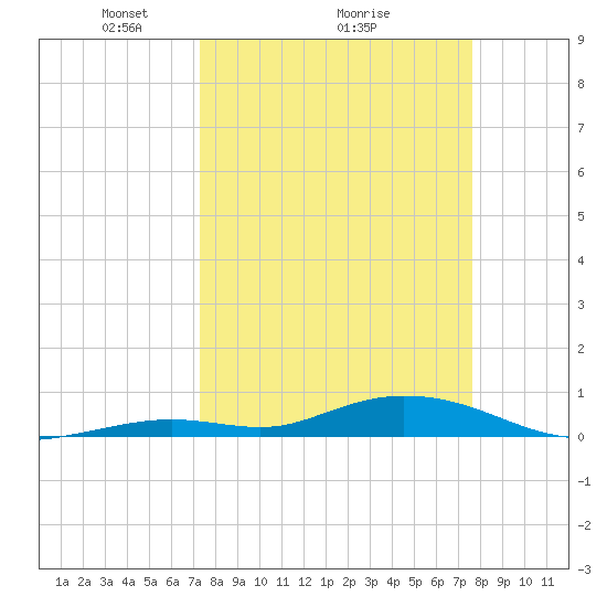 Lower Matecumbe Key tide chart for Thursday, March 26, 2026