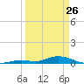 Lower Matecumbe Key tide chart for Thursday, March 26, 2026