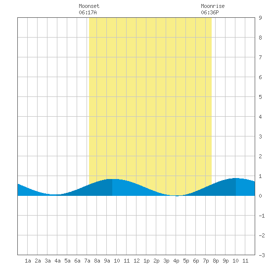 Lower Matecumbe Key tide chart for Tuesday, March 31, 2026