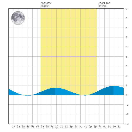 Lower Matecumbe Key tide chart for Tuesday, March 3, 2026
