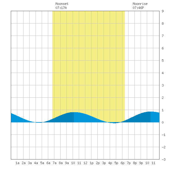 Lower Matecumbe Key tide chart for Wednesday, March 4, 2026