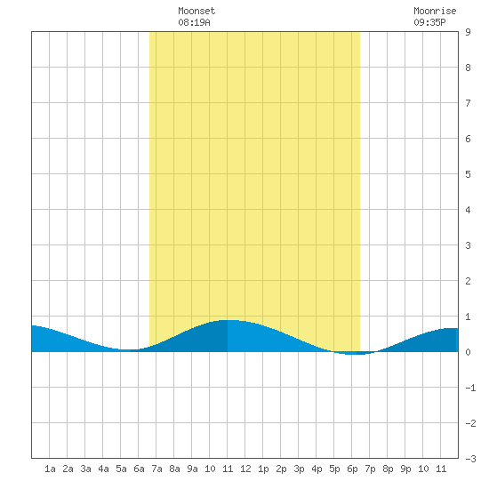 Lower Matecumbe Key tide chart for Friday, March 6, 2026