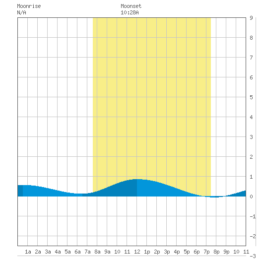 Lower Matecumbe Key tide chart for Sunday, March 8, 2026