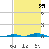 Lower Matecumbe Key tide chart for Saturday, April 25, 2026