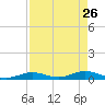 Lower Matecumbe Key tide chart for Sunday, April 26, 2026
