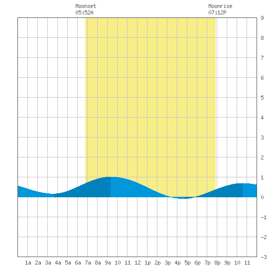 Lower Matecumbe Key tide chart for Thursday, April 30, 2026