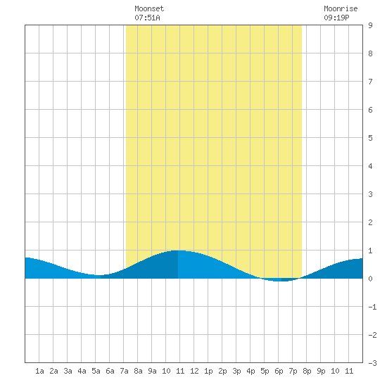 Lower Matecumbe Key tide chart for Friday, April 3, 2026