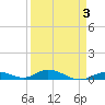 Lower Matecumbe Key tide chart for Friday, April 3, 2026