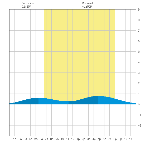Lower Matecumbe Key tide chart for Sunday, May 10, 2026