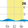 Lower Matecumbe Key tide chart for Tuesday, May 26, 2026
