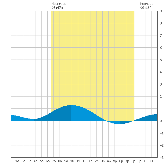 Lower Matecumbe Key tide chart for Monday, June 15, 2026