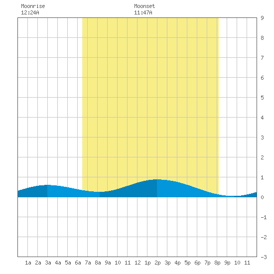 Lower Matecumbe Key tide chart for Saturday, June 6, 2026