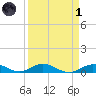 Matecumbe Key tide chart for Friday, April 1, 2022