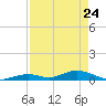 Matecumbe Key tide chart for Sunday, April 24, 2022