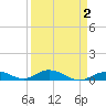 Matecumbe Key tide chart for Saturday, April 2, 2022