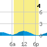 Matecumbe Key tide chart for Monday, April 4, 2022