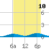 Matecumbe Key tide chart for Tuesday, May 10, 2022