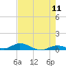 Matecumbe Key tide chart for Saturday, June 11, 2022