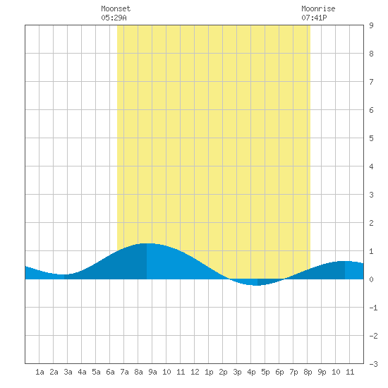 Matecumbe Key tide chart for Monday, June 13, 2022