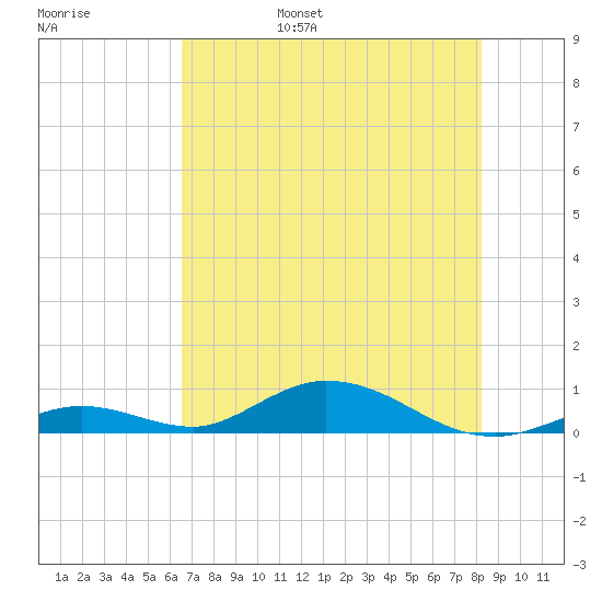 Matecumbe Key tide chart for Saturday, June 18, 2022