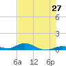 Matecumbe Key tide chart for Monday, June 27, 2022